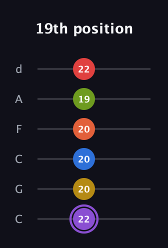 A♯ Half-Diminished 11th Sharp 13th guitar tab — 19th position (22 20 20 20 19 22) in Drop C Tuning (CGCFAD)