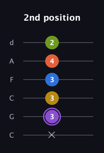 A♯ Half-Diminished 11th Sharp 9th guitar tab — 2nd position (x 3 3 3 4 2) in Drop C Tuning (CGCFAD)