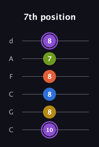 A♯ Half-Diminished 11th Sharp 9th guitar tab — 7th position (10 8 8 8 7 8) in Drop C Tuning (CGCFAD)