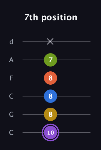 A♯ Half-Diminished 11th Sharp 9th guitar tab — 7th position (10 8 8 8 7 x) in Drop C Tuning (CGCFAD)
