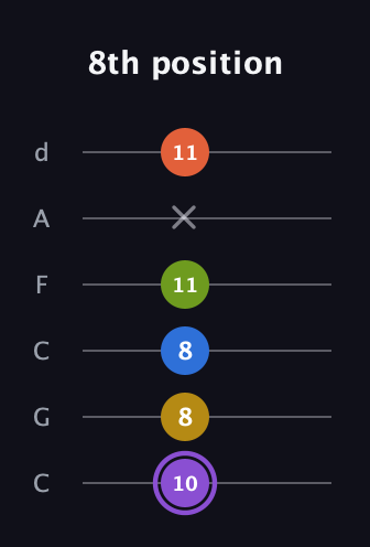 A♯ Half-Diminished 11th Sharp 9th guitar tab — 8th position (10 8 8 11 x 11) in Drop C Tuning (CGCFAD)