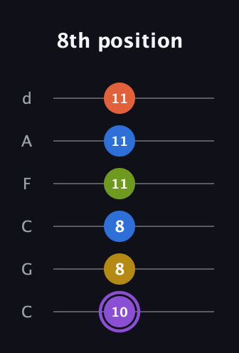 A♯ Half-Diminished 11th Sharp 9th guitar tab — 8th position (10 8 8 11 11 11) in Drop C Tuning (CGCFAD)