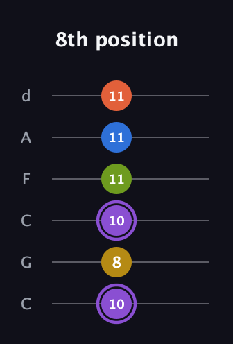 A♯ Half-Diminished 11th Sharp 9th guitar tab — 8th position (10 8 10 11 11 11) in Drop C Tuning (CGCFAD)
