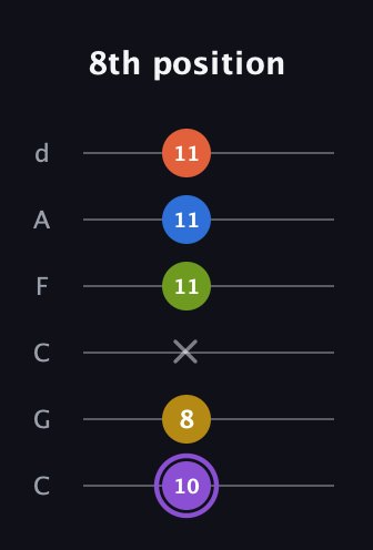 A♯ Half-Diminished 11th Sharp 9th guitar tab — 8th position (10 8 x 11 11 11) in Drop C Tuning (CGCFAD)