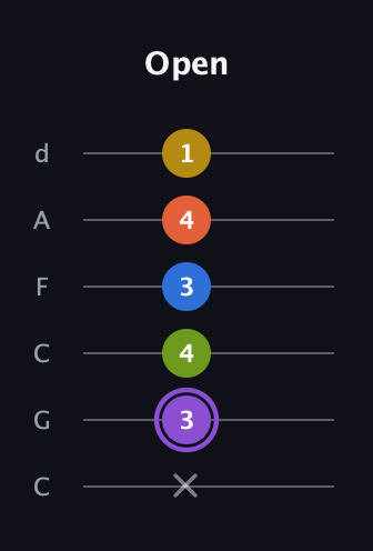A♯ Half-Diminished 11th Sharp 9th guitar tab — Open (x 3 4 3 4 1) in Drop C Tuning (CGCFAD)