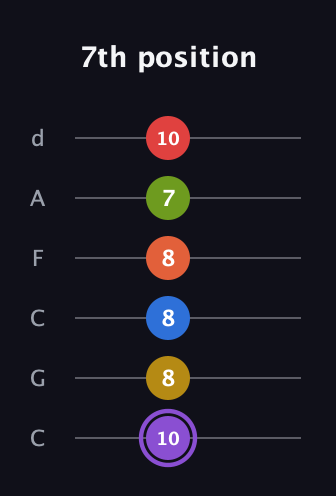 A♯ Half-Diminished 11th guitar tab — 7th position (10 8 8 8 7 10) in Drop C Tuning (CGCFAD)