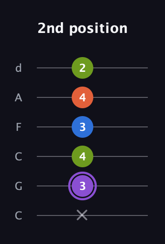A♯ Half-Diminished 7th Sharp 13th guitar tab — 2nd position (x 3 4 3 4 2) in Drop C Tuning (CGCFAD)