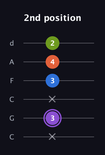 A♯ Half-Diminished 7th Sharp 13th guitar tab — 2nd position (x 3 x 3 4 2) in Drop C Tuning (CGCFAD)