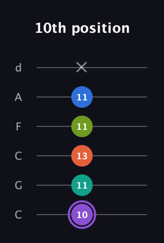 A♯ Half-Diminished 7th Sharp 5th guitar tab — 10th position (10 11 13 11 11 x) in Drop C Tuning (CGCFAD)