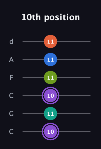 A♯ Half-Diminished 7th Sharp 5th guitar tab — 10th position (10 11 10 11 11 11) in Drop C Tuning (CGCFAD)