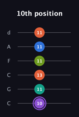 A♯ Half-Diminished 7th Sharp 5th guitar tab — 10th position (10 11 13 11 11 11) in Drop C Tuning (CGCFAD)