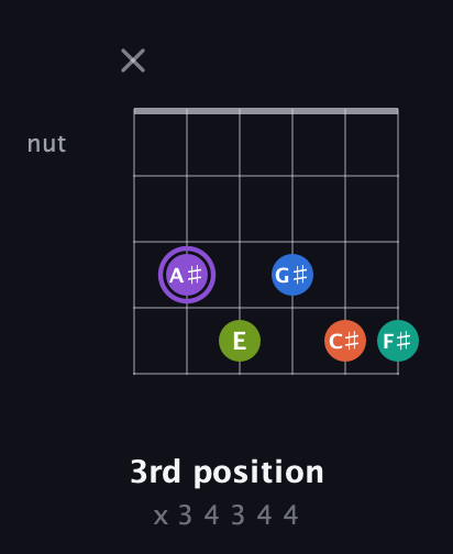 A♯ Half-Diminished 7th Sharp 5th guitar chord — 3rd position (x 3 4 3 4 4) fretboard diagram in Drop C Tuning (CGCFAD)
