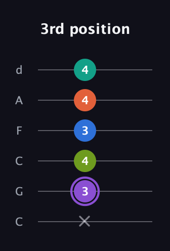 A♯ Half-Diminished 7th Sharp 5th guitar tab — 3rd position (x 3 4 3 4 4) in Drop C Tuning (CGCFAD)