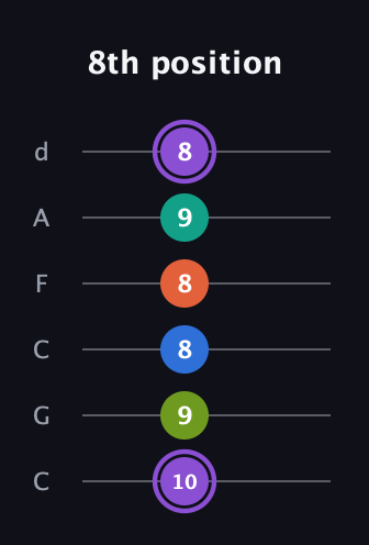 A♯ Half-Diminished 7th Sharp 5th guitar tab — 8th position (10 9 8 8 9 8) in Drop C Tuning (CGCFAD)
