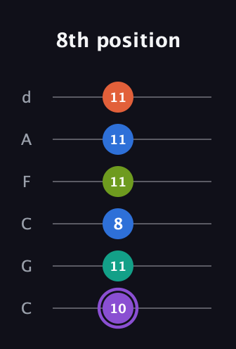 A♯ Half-Diminished 7th Sharp 5th guitar tab — 8th position (10 11 8 11 11 11) in Drop C Tuning (CGCFAD)