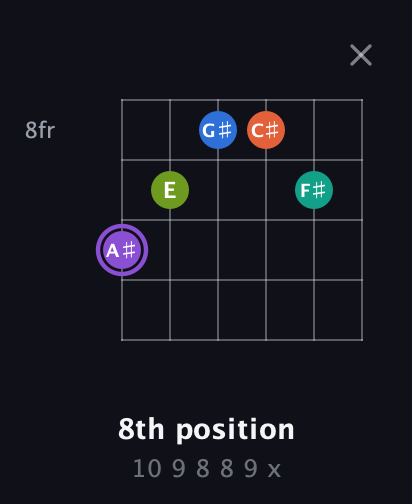 A♯ Half-Diminished 7th Sharp 5th guitar chord — 8th position (10 9 8 8 9 x) fretboard diagram in Drop C Tuning (CGCFAD)