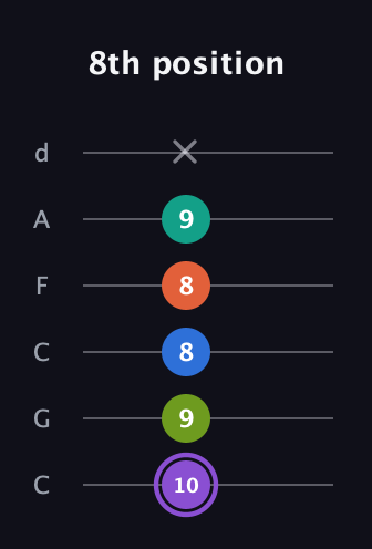 A♯ Half-Diminished 7th Sharp 5th guitar tab — 8th position (10 9 8 8 9 x) in Drop C Tuning (CGCFAD)