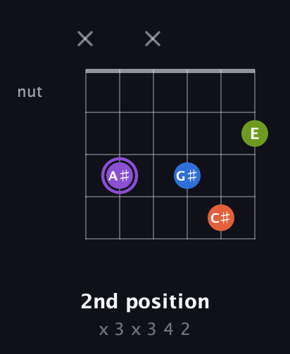A♯ Half-Diminished 7th Sharp 9th guitar chord — 2nd position (x 3 x 3 4 2) fretboard diagram in Drop C Tuning (CGCFAD)