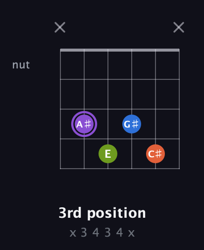 A♯ Half-Diminished 7th Sharp 9th guitar chord — 3rd position (x 3 4 3 4 x) fretboard diagram in Drop C Tuning (CGCFAD)