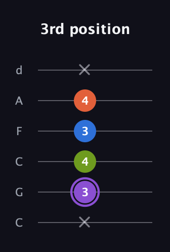 A♯ Half-Diminished 7th Sharp 9th guitar tab — 3rd position (x 3 4 3 4 x) in Drop C Tuning (CGCFAD)