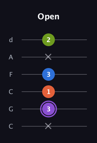 A♯ Half-Diminished 7th Sharp 9th guitar tab — Open (x 3 1 3 x 2) in Drop C Tuning (CGCFAD)