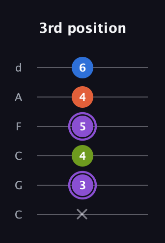 A♯ Half-Diminished 7th guitar tab — 3rd position (x 3 4 5 4 6) in Drop C Tuning (CGCFAD)