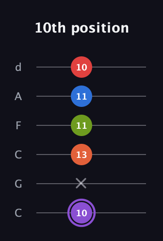 A♯ Half-Diminished 9th Sharp 13th guitar tab — 10th position (10 x 13 11 11 10) in Drop C Tuning (CGCFAD)