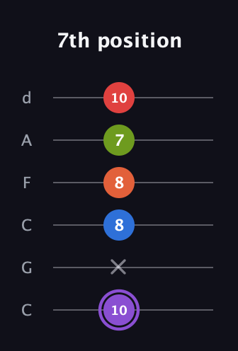 A♯ Half-Diminished 9th Sharp 13th guitar tab — 7th position (10 x 8 8 7 10) in Drop C Tuning (CGCFAD)
