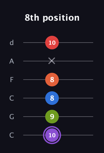 A♯ Half-Diminished 9th Sharp 13th guitar tab — 8th position (10 9 8 8 x 10) in Drop C Tuning (CGCFAD)