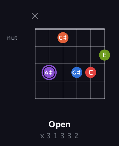 A♯ Half-Diminished 9th Sharp 13th guitar chord — Open (x 3 1 3 3 2) fretboard diagram in Drop C Tuning (CGCFAD)