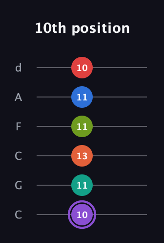 A♯ Half-Diminished 9th Sharp 5th guitar tab — 10th position (10 11 13 11 11 10) in Drop C Tuning (CGCFAD)