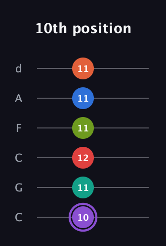 A♯ Half-Diminished 9th Sharp 5th guitar tab — 10th position (10 11 12 11 11 11) in Drop C Tuning (CGCFAD)