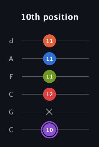 A♯ Half-Diminished 9th guitar tab — 10th position (10 x 12 11 11 11) in Drop C Tuning (CGCFAD)