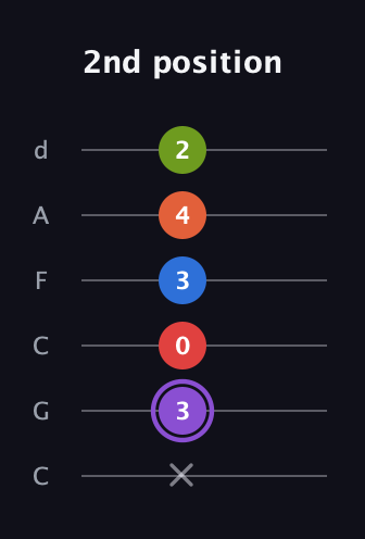 A♯ Half-Diminished 9th guitar tab — 2nd position (x 3 0 3 4 2) in Drop C Tuning (CGCFAD)