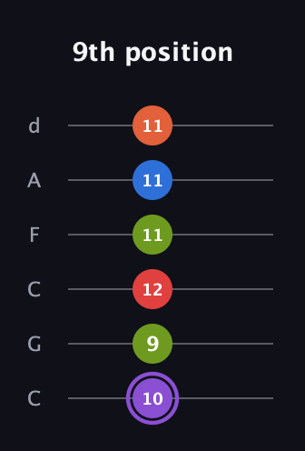 A♯ Half-Diminished 9th guitar tab — 9th position (10 9 12 11 11 11) in Drop C Tuning (CGCFAD)