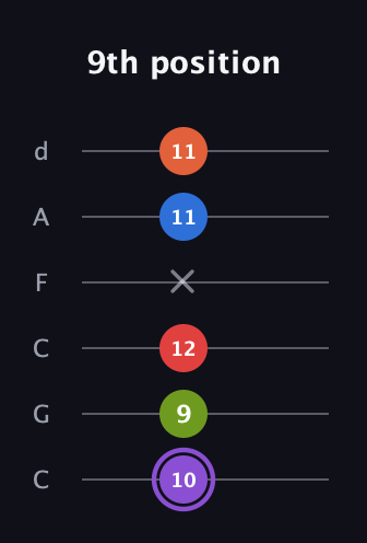 A♯ Half-Diminished 9th guitar tab — 9th position (10 9 12 x 11 11) in Drop C Tuning (CGCFAD)