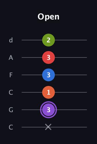 A♯ Half-Diminished 9th guitar tab — Open (x 3 1 3 3 2) in Drop C Tuning (CGCFAD)