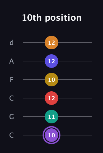 A♯ Major 11th Sharp 5th guitar tab — 10th position (10 11 12 10 12 12) in Drop C Tuning (CGCFAD)