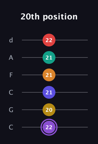A♯ Major 11th Sharp 5th guitar tab — 20th position (22 20 21 21 21 22) in Drop C Tuning (CGCFAD)