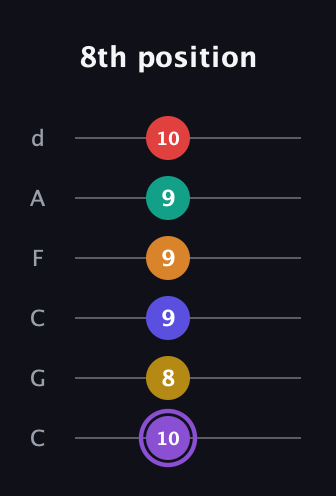 A♯ Major 11th Sharp 5th guitar tab — 8th position (10 8 9 9 9 10) in Drop C Tuning (CGCFAD)