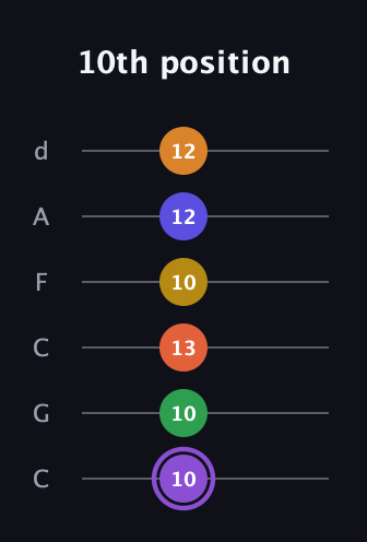 A♯ Major 11th Sharp 9th guitar tab — 10th position (10 10 13 10 12 12) in Drop C Tuning (CGCFAD)