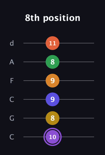 A♯ Major 11th Sharp 9th guitar tab — 8th position (10 8 9 9 8 11) in Drop C Tuning (CGCFAD)