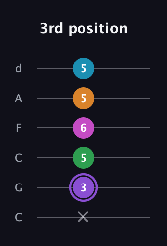 A♯ Major 6th Flat 9th guitar tab — 3rd position (x 3 5 6 5 5) in Drop C Tuning (CGCFAD)