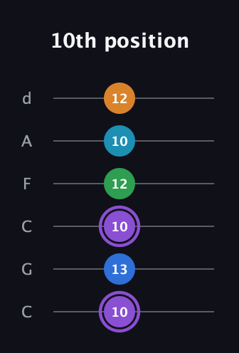 A♯ Major 6th Sharp 13th guitar tab — 10th position (10 13 10 12 10 12) in Drop C Tuning (CGCFAD)