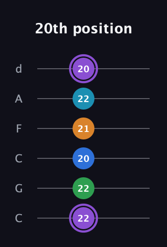 A♯ Major 6th Sharp 13th guitar tab — 20th position (22 22 20 21 22 20) in Drop C Tuning (CGCFAD)