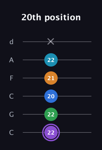 A♯ Major 6th Sharp 13th guitar tab — 20th position (22 22 20 21 22 x) in Drop C Tuning (CGCFAD)
