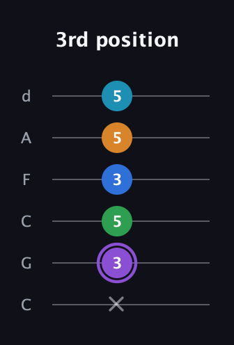 A♯ Major 6th Sharp 13th guitar tab — 3rd position (x 3 5 3 5 5) in Drop C Tuning (CGCFAD)