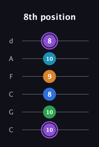 A♯ Major 6th Sharp 13th guitar tab — 8th position (10 10 8 9 10 8) in Drop C Tuning (CGCFAD)