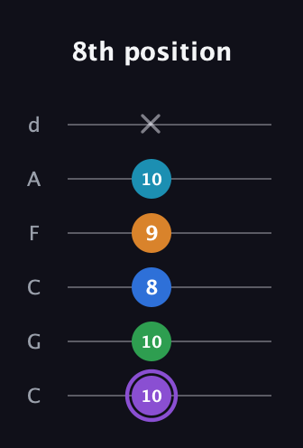 A♯ Major 6th Sharp 13th guitar tab — 8th position (10 10 8 9 10 x) in Drop C Tuning (CGCFAD)