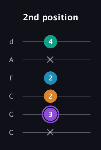 A♯ Major 6th Sharp 5th guitar tab — 2nd position (x 3 2 2 x 4) in Drop C Tuning (CGCFAD)